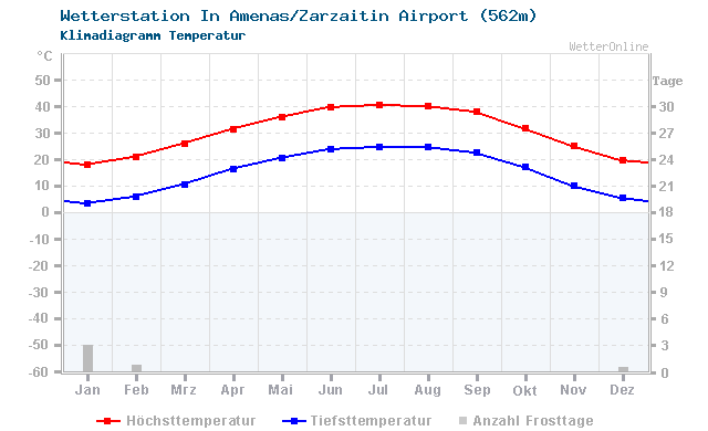 Klimadiagramm Temperatur In Amenas/Zarzaitin Airport (562m)