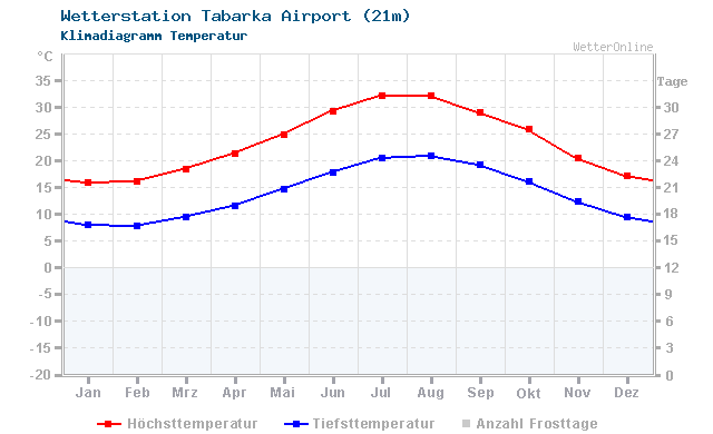 Klimadiagramm Temperatur Tabarka Airport (21m)