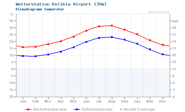 Klimadiagramm Temperatur Kelibia Airport (30m)