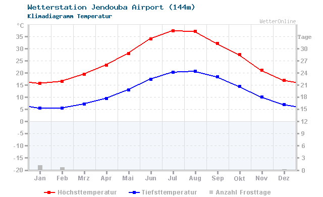 Klimadiagramm Temperatur Jendouba Airport (144m)