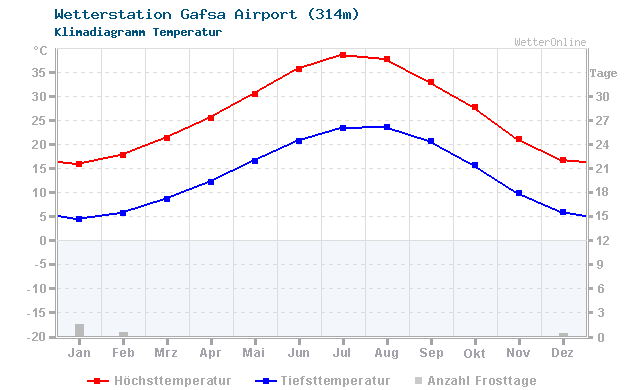 Klimadiagramm Temperatur Gafsa Airport (314m)