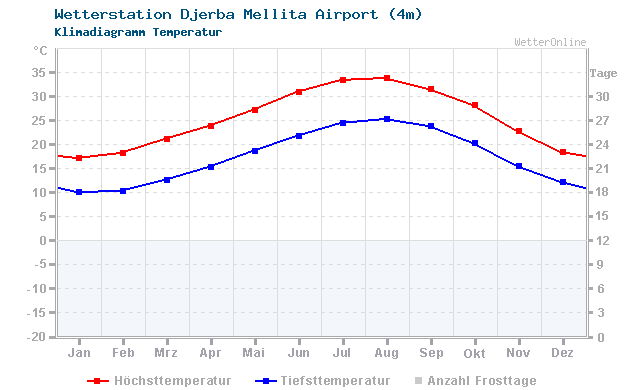 Klimadiagramm Temperatur Djerba Mellita Airport (4m)