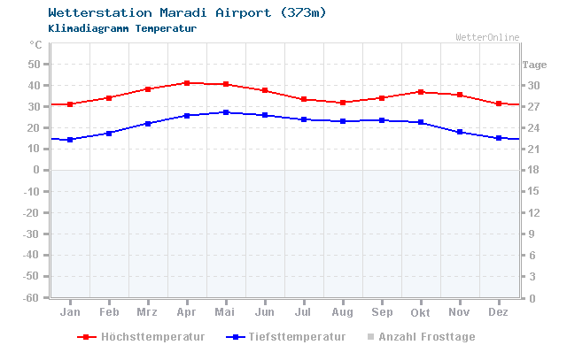 Klimadiagramm Temperatur Maradi Airport (373m)