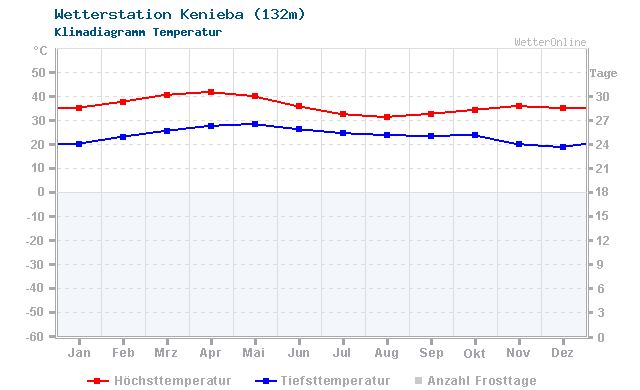 Klimadiagramm Temperatur Kenieba (132m)
