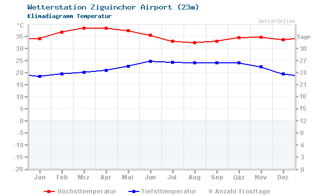 Klimadiagramm Temperatur Ziguinchor Airport (23m)