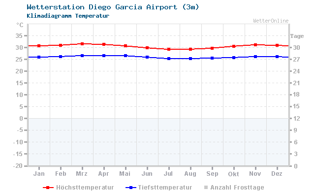 Klimadiagramm Temperatur Diego Garcia Airport (3m)