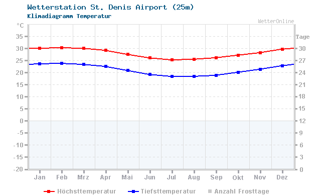 Klimadiagramm Temperatur St. Denis Airport (25m)