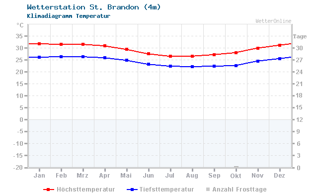 Klimadiagramm Temperatur St. Brandon (4m)