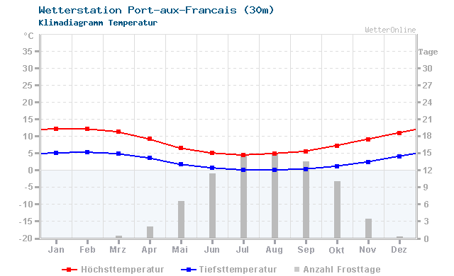 Klimadiagramm Temperatur Port-aux-Francais (30m)