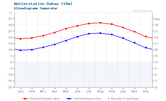 Klimadiagramm Temperatur Dabaa (18m)