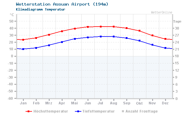Klimadiagramm Temperatur Assuan Airport (194m)
