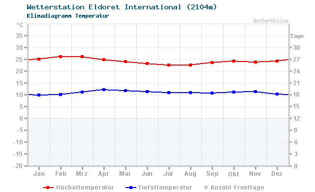 Klimadiagramm Temperatur Eldoret International (2104m)