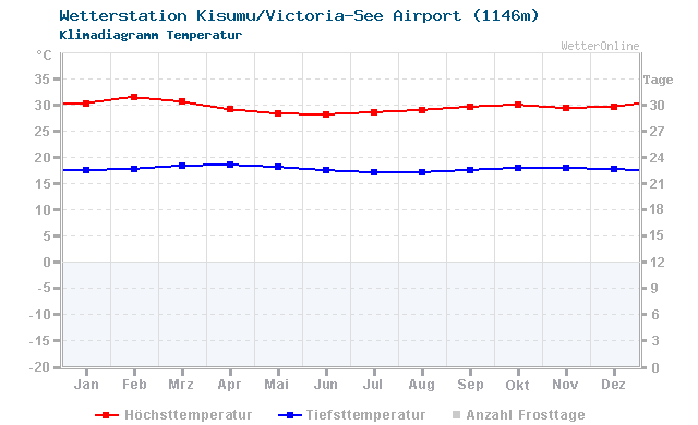 Klimadiagramm Temperatur Kisumu/Victoria-See Airport (1146m)
