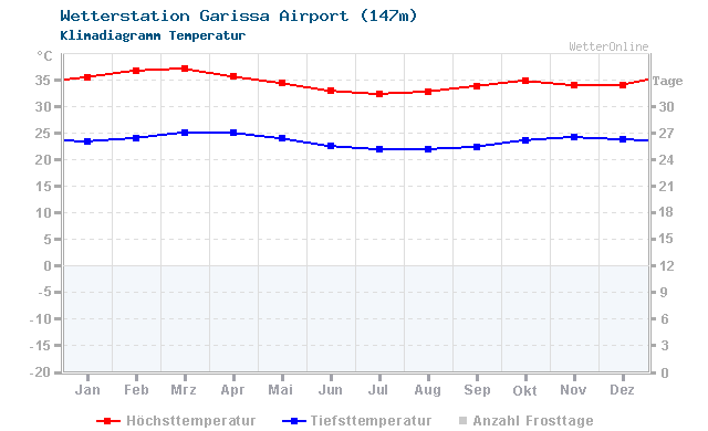 Klimadiagramm Temperatur Garissa Airport (147m)