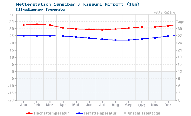 Klimadiagramm Temperatur Sansibar / Kisauni Airport (18m)