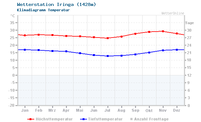 Klimadiagramm Temperatur Iringa (1428m)