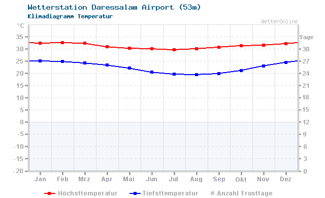 Klimadiagramm Temperatur Daressalam Airport (53m)