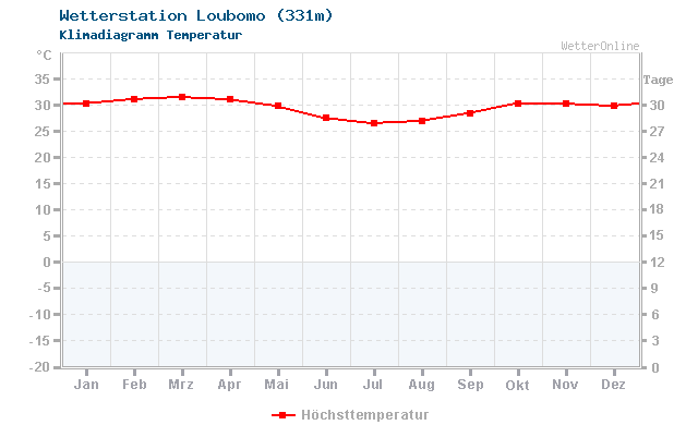 Klimadiagramm Temperatur Loubomo (331m)