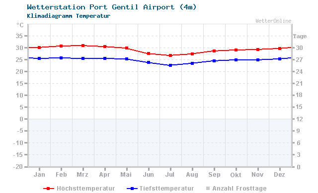 Klimadiagramm Temperatur Port Gentil Airport (4m)