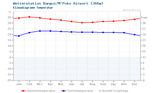 Klimadiagramm Temperatur Bangui/M'Poko Airport (366m)