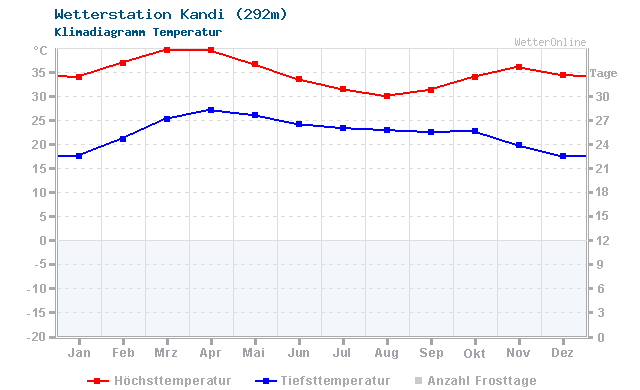 Klimadiagramm Temperatur Kandi (292m)