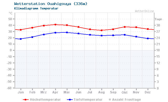 Klimadiagramm Temperatur Ouahigouya (336m)