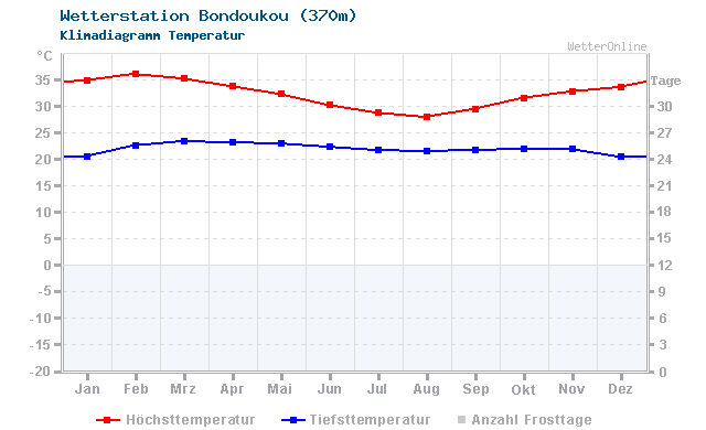 Klimadiagramm Temperatur Bondoukou (370m)