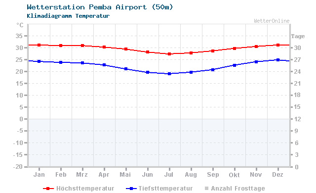 Klimadiagramm Temperatur Pemba Airport (50m)