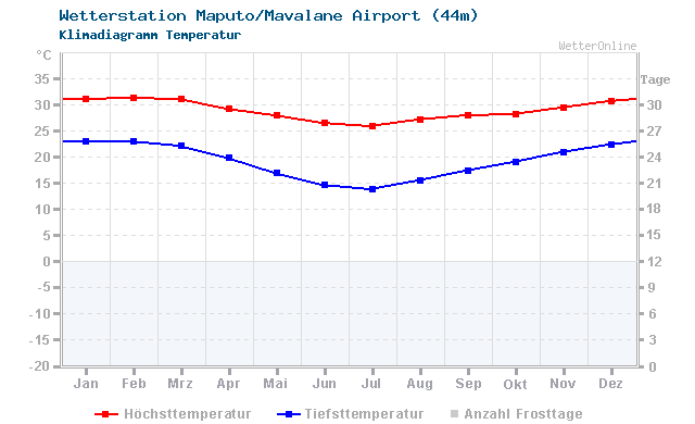 Klimadiagramm Temperatur Maputo/Mavalane Airport (44m)