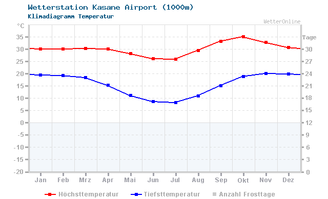 Klimadiagramm Temperatur Kasane Airport (1000m)