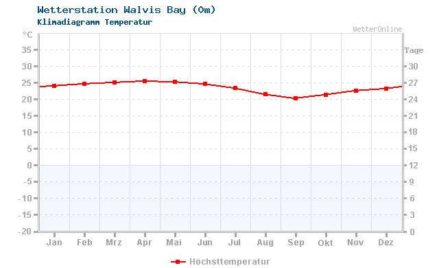 Klimadiagramm Temperatur Walvis Bay (0m)