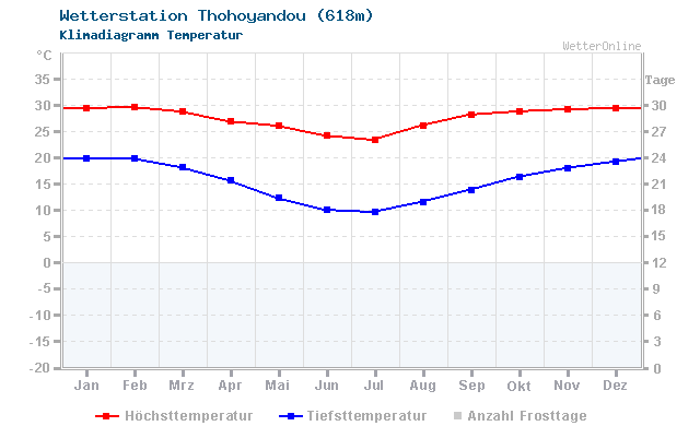 Klimadiagramm Temperatur Thohoyandou (618m)