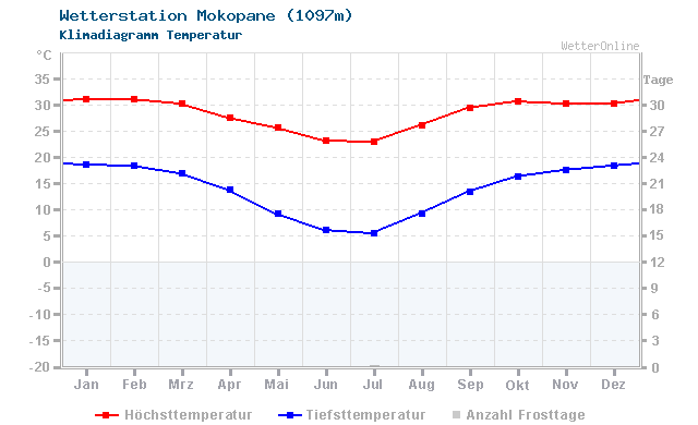 Klimadiagramm Temperatur Mokopane (1097m)