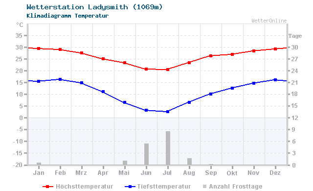Klimadiagramm Temperatur Ladysmith (1069m)