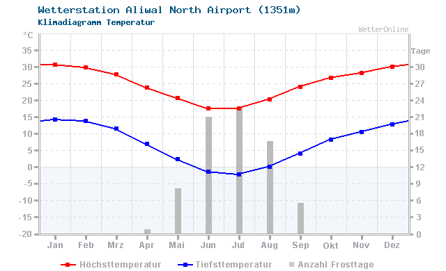 Klimadiagramm Temperatur Aliwal North Airport (1351m)