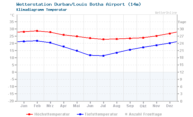 Klimadiagramm Temperatur Durban/Louis Botha Airport (14m)