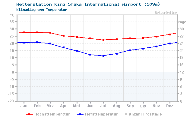 Klimadiagramm Temperatur King Shaka International Airport (109m)