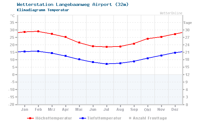 Klimadiagramm Temperatur Langebaanweg Airport (32m)