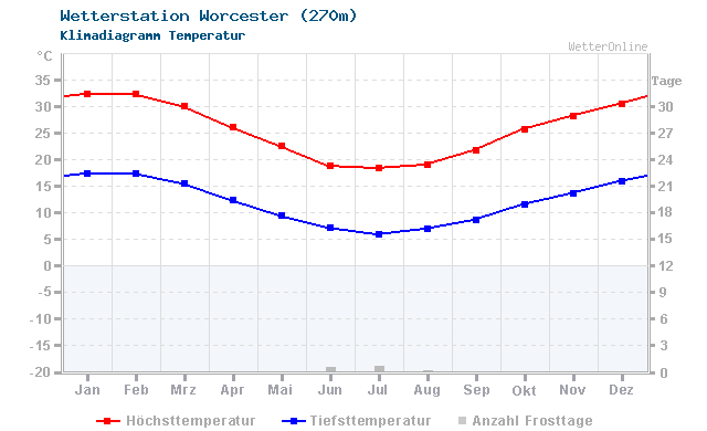 Klimadiagramm Temperatur Worcester (270m)