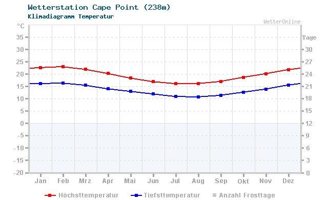 Klimadiagramm Temperatur Cape Point (238m)