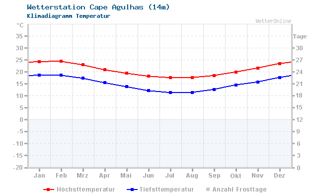 Klimadiagramm Temperatur Cape Agulhas (14m)