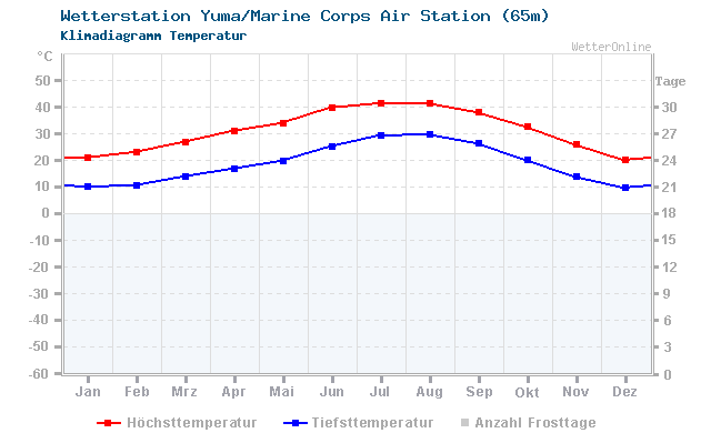 Klimadiagramm Temperatur Yuma/Marine Corps Air Station (65m)