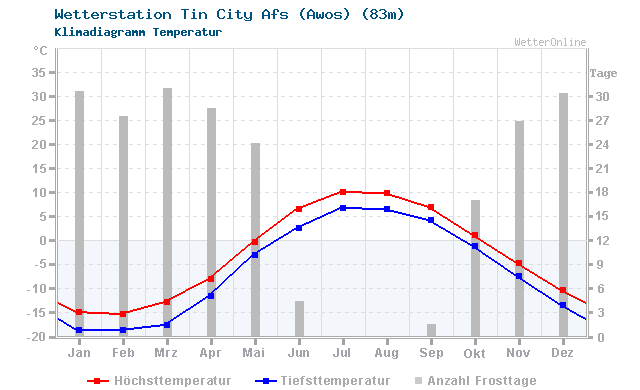 Klimadiagramm Temperatur Tin City Afs (Awos) (83m)
