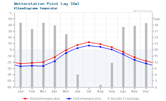 Klimadiagramm Temperatur Point Lay (6m)