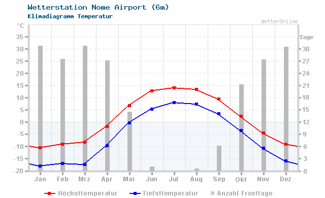 Klimadiagramm Temperatur Nome Airport (6m)