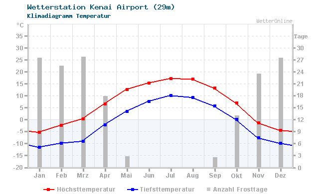 Klimadiagramm Temperatur Kenai Airport (29m)