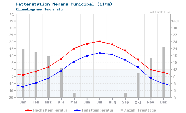 Klimadiagramm Temperatur Nenana Municipal (110m)