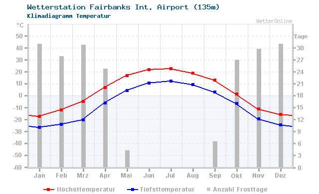 Klimadiagramm Temperatur Fairbanks Int. Airport (135m)