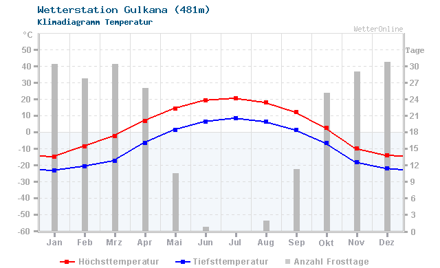 Klimadiagramm Temperatur Gulkana (481m)