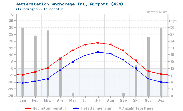 Klimadiagramm Temperatur Anchorage Int. Airport (42m)